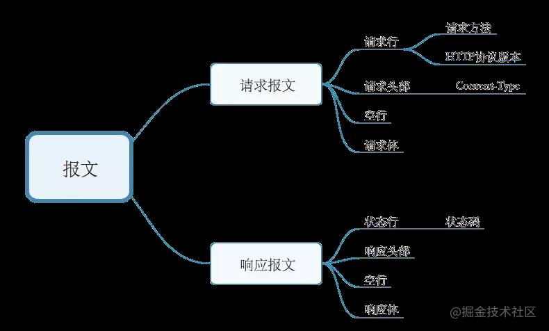 ios开发面试只需知道这些技术基本通关网络篇