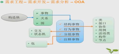 软件开发基础 逆向 需求工程